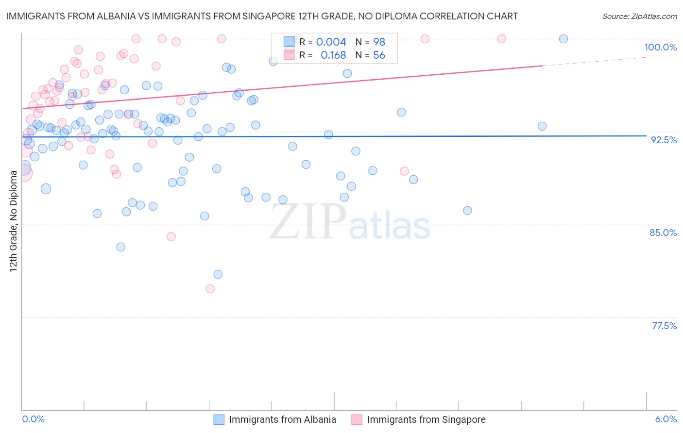 Immigrants from Albania vs Immigrants from Singapore 12th Grade, No Diploma