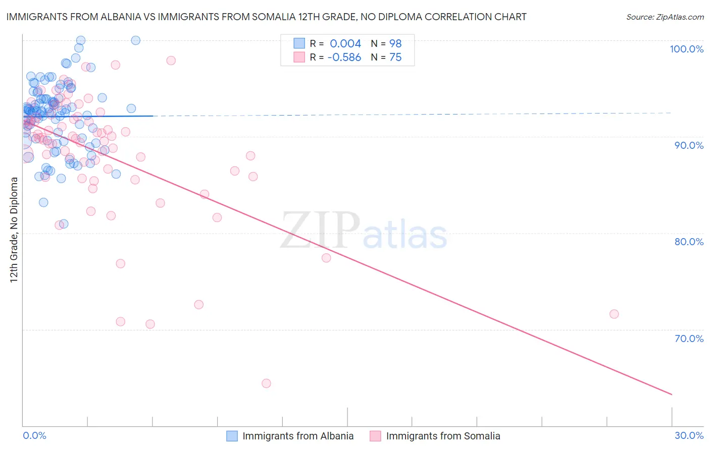 Immigrants from Albania vs Immigrants from Somalia 12th Grade, No Diploma