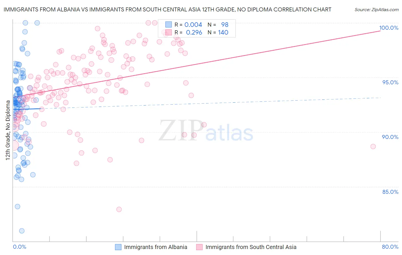 Immigrants from Albania vs Immigrants from South Central Asia 12th Grade, No Diploma