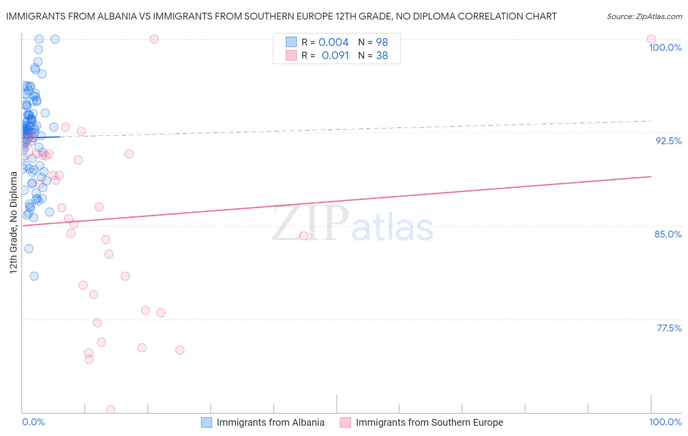 Immigrants from Albania vs Immigrants from Southern Europe 12th Grade, No Diploma