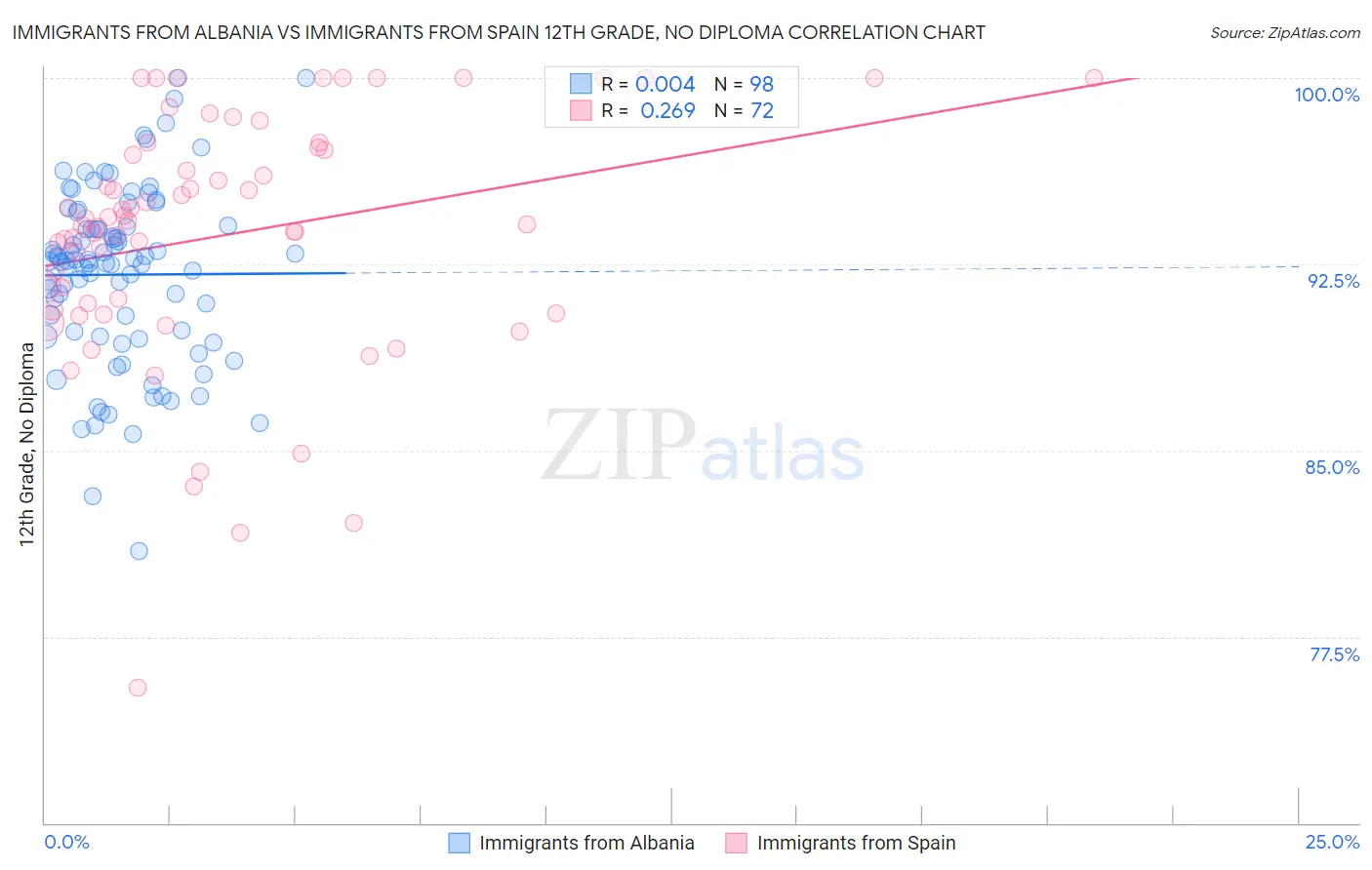 Immigrants from Albania vs Immigrants from Spain 12th Grade, No Diploma