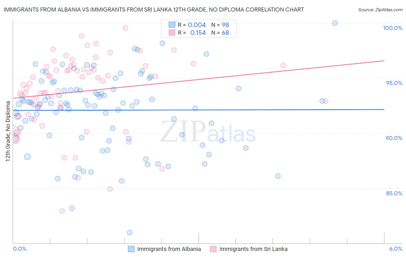 Immigrants from Albania vs Immigrants from Sri Lanka 12th Grade, No Diploma