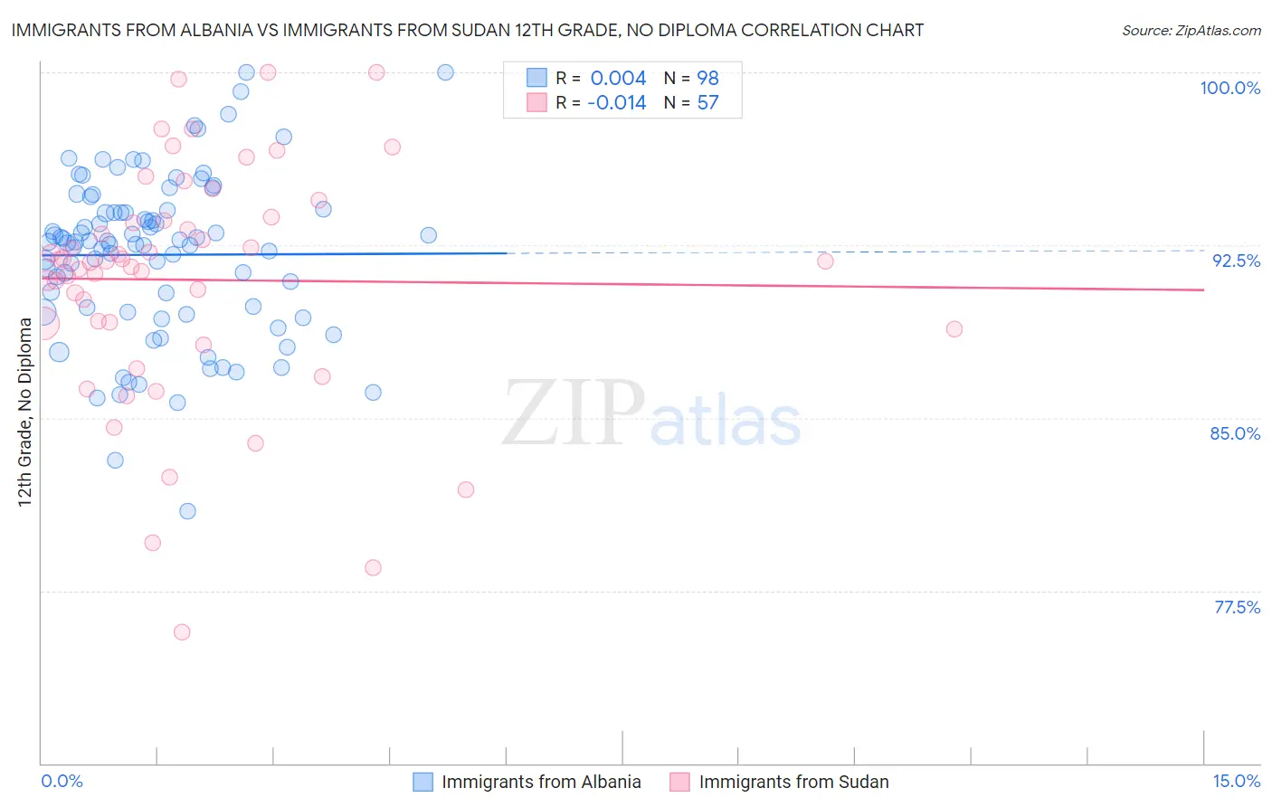 Immigrants from Albania vs Immigrants from Sudan 12th Grade, No Diploma