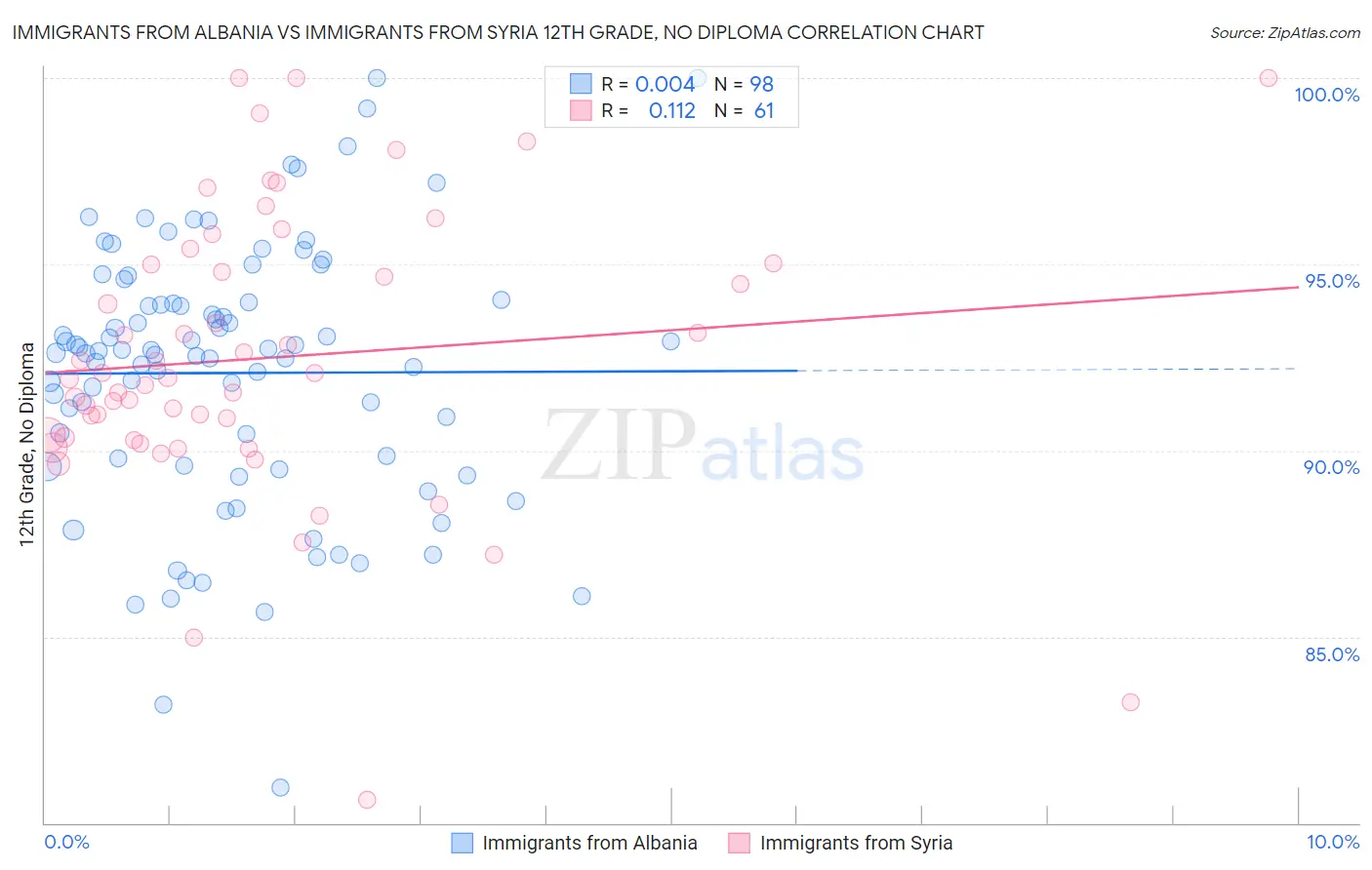 Immigrants from Albania vs Immigrants from Syria 12th Grade, No Diploma
