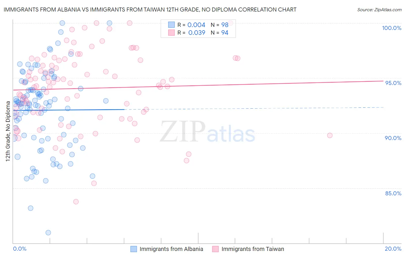 Immigrants from Albania vs Immigrants from Taiwan 12th Grade, No Diploma