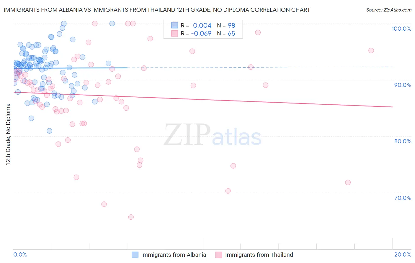 Immigrants from Albania vs Immigrants from Thailand 12th Grade, No Diploma