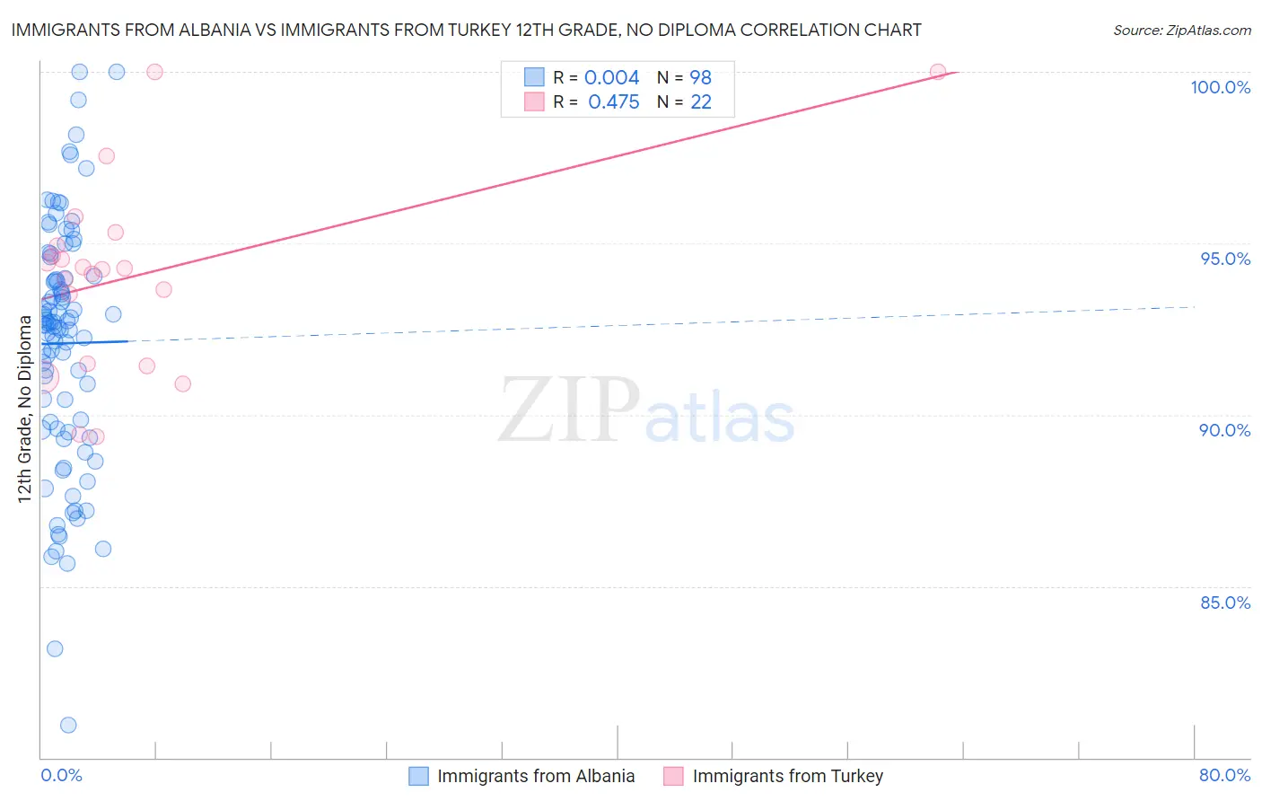 Immigrants from Albania vs Immigrants from Turkey 12th Grade, No Diploma