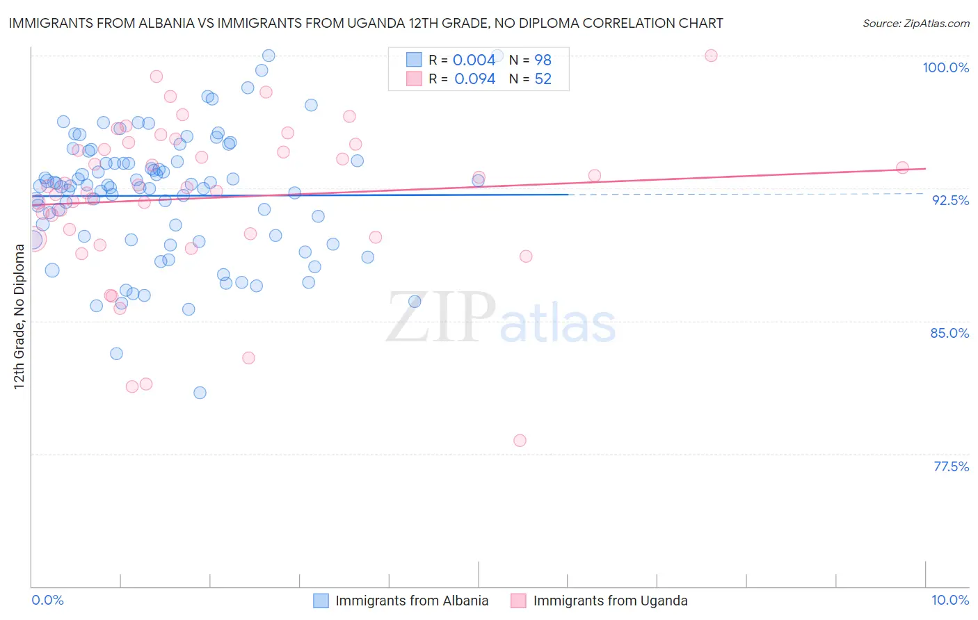 Immigrants from Albania vs Immigrants from Uganda 12th Grade, No Diploma