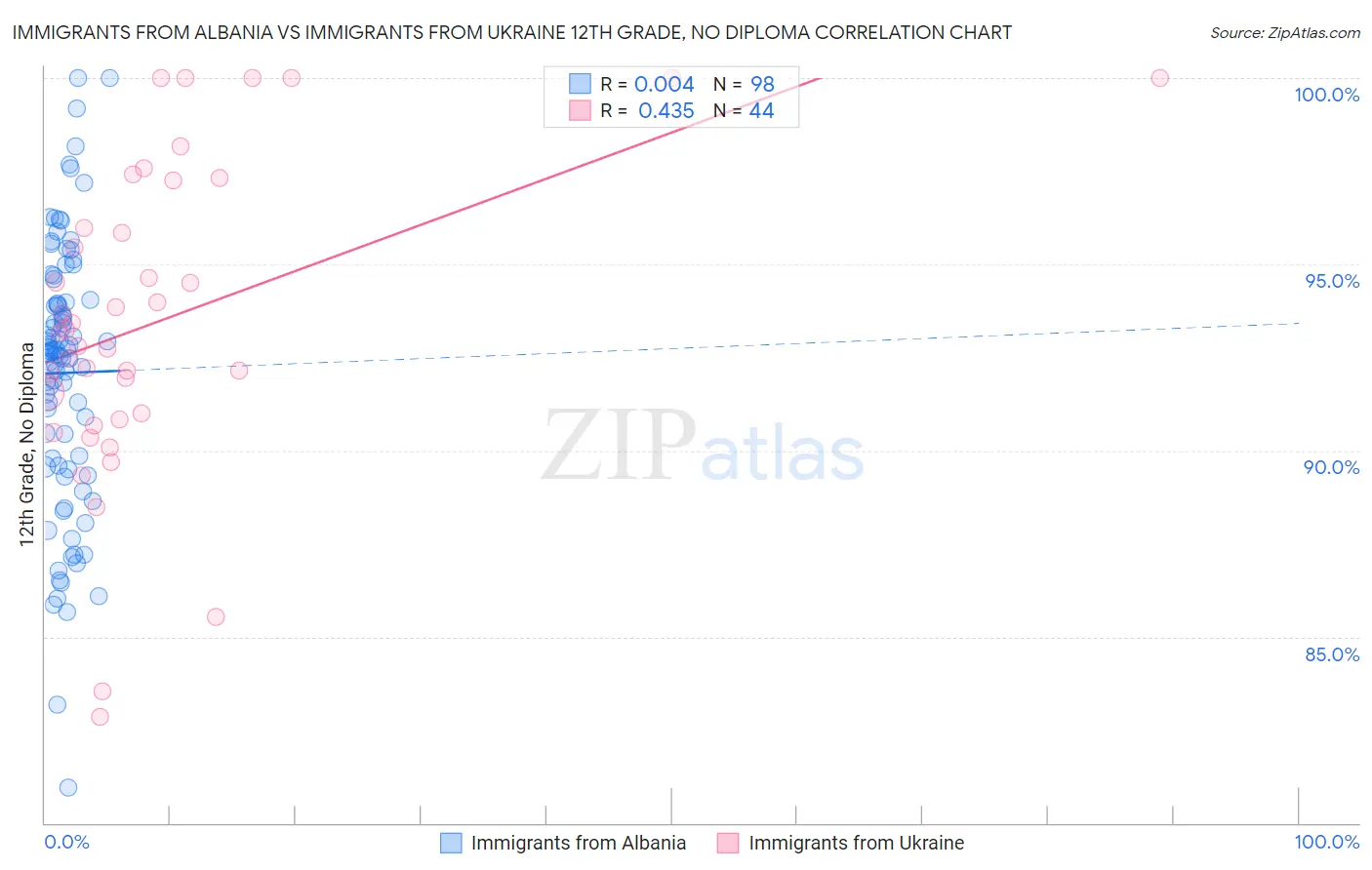 Immigrants from Albania vs Immigrants from Ukraine 12th Grade, No Diploma