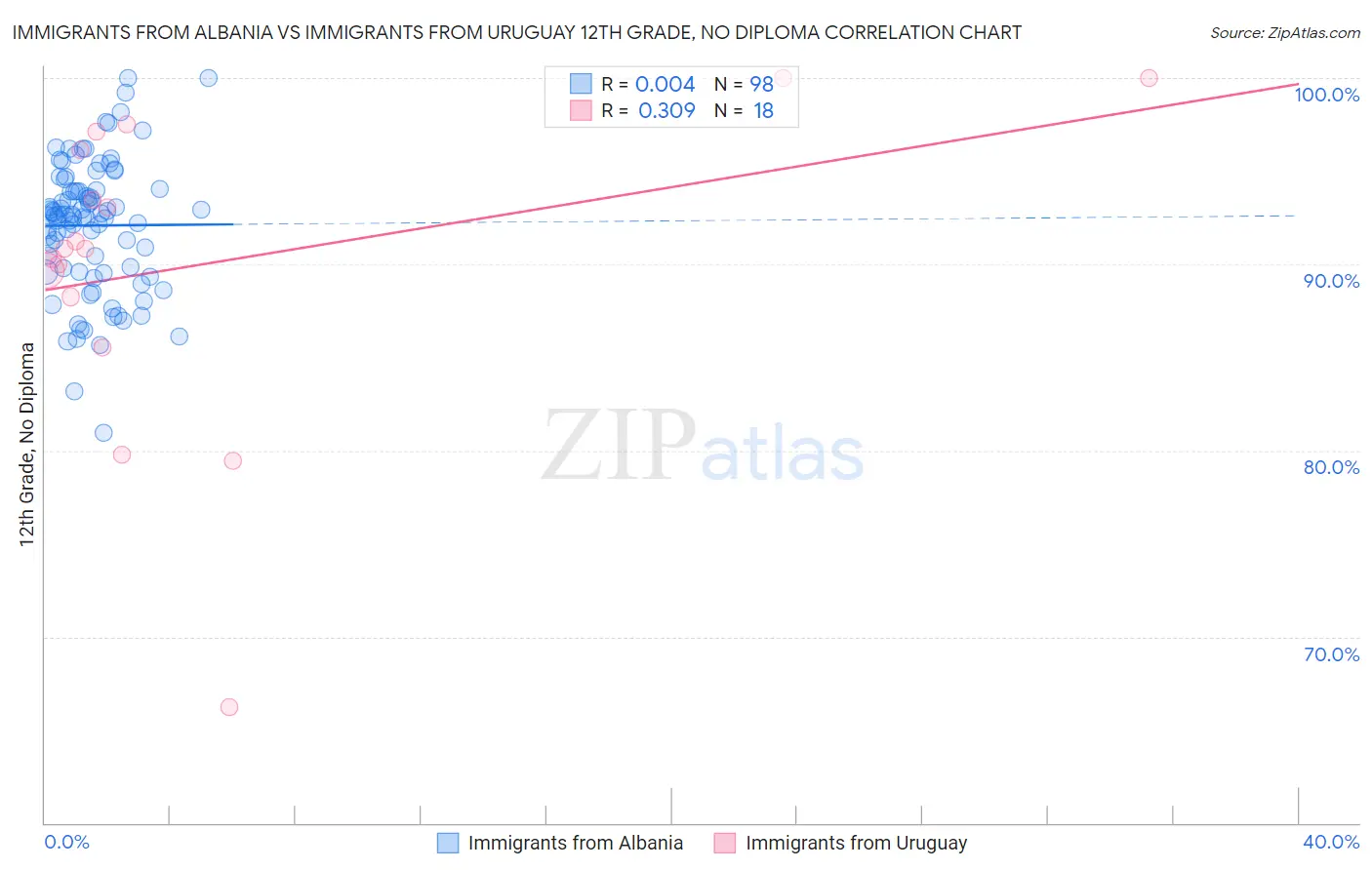 Immigrants from Albania vs Immigrants from Uruguay 12th Grade, No Diploma