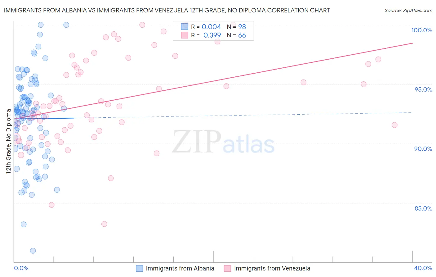 Immigrants from Albania vs Immigrants from Venezuela 12th Grade, No Diploma