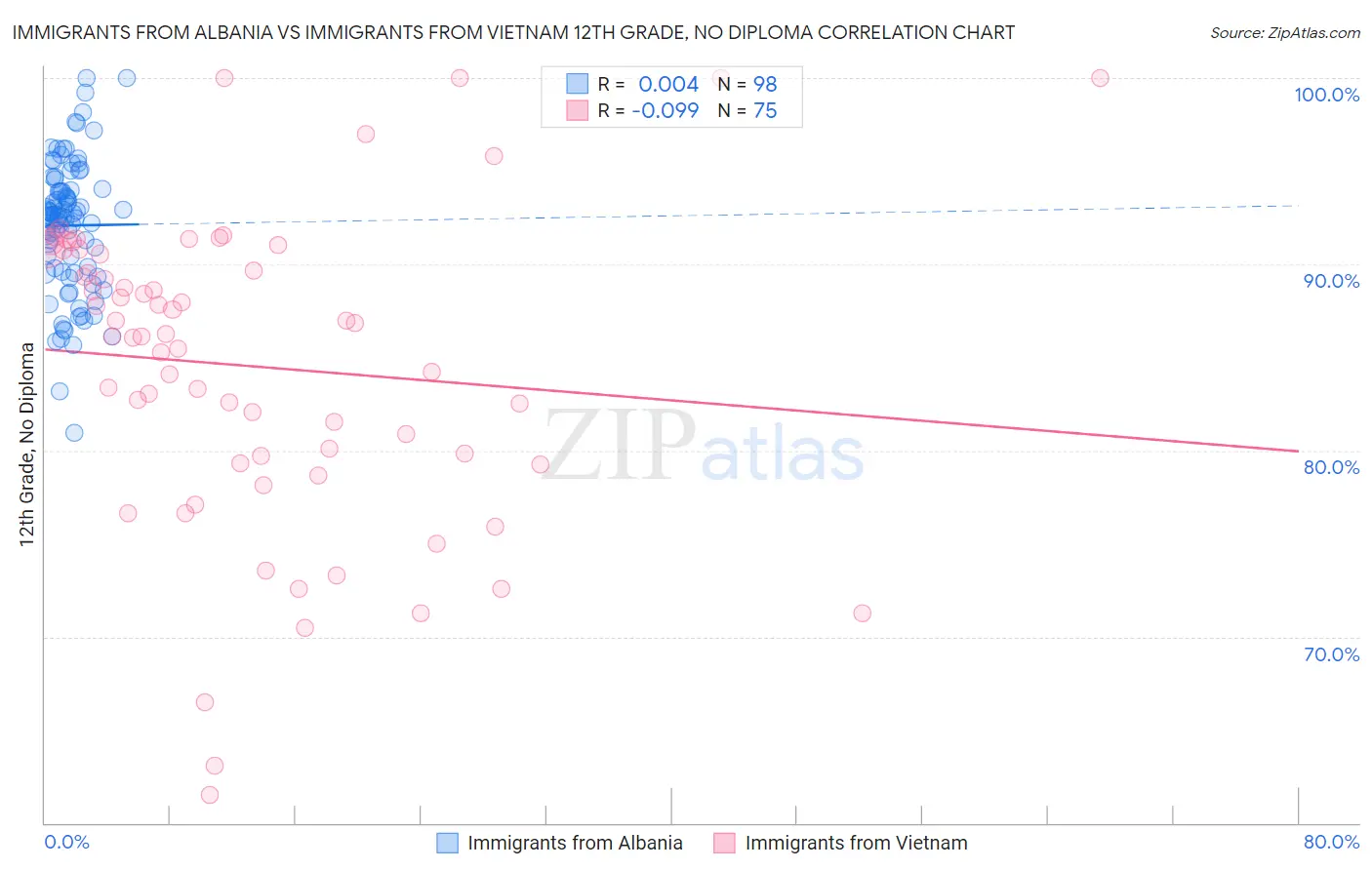 Immigrants from Albania vs Immigrants from Vietnam 12th Grade, No Diploma