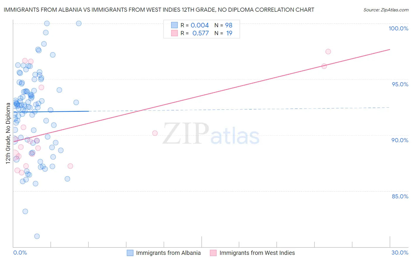 Immigrants from Albania vs Immigrants from West Indies 12th Grade, No Diploma