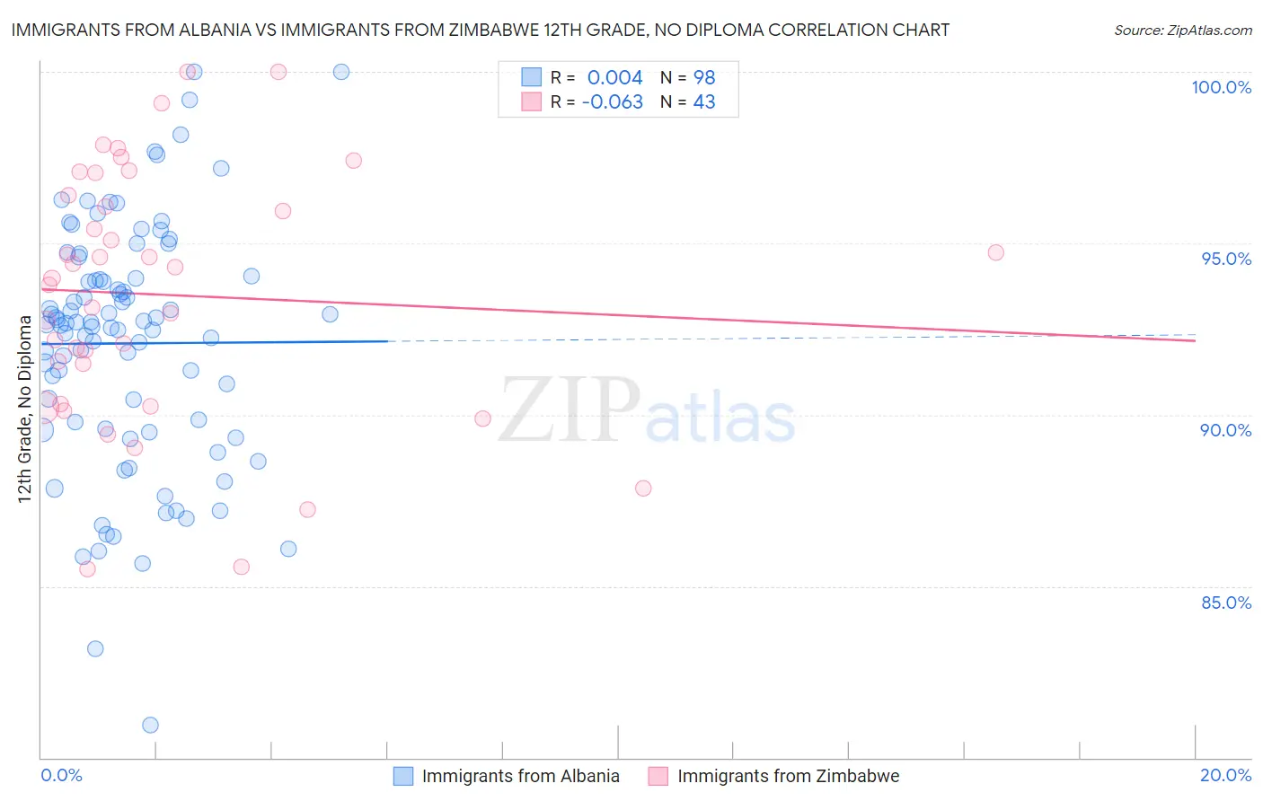 Immigrants from Albania vs Immigrants from Zimbabwe 12th Grade, No Diploma
