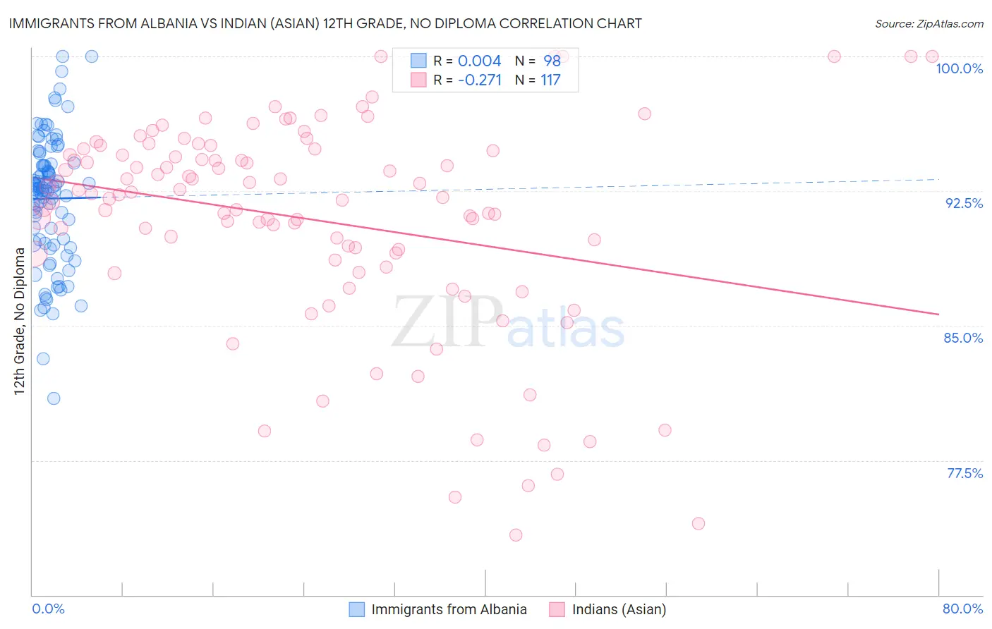 Immigrants from Albania vs Indian (Asian) 12th Grade, No Diploma