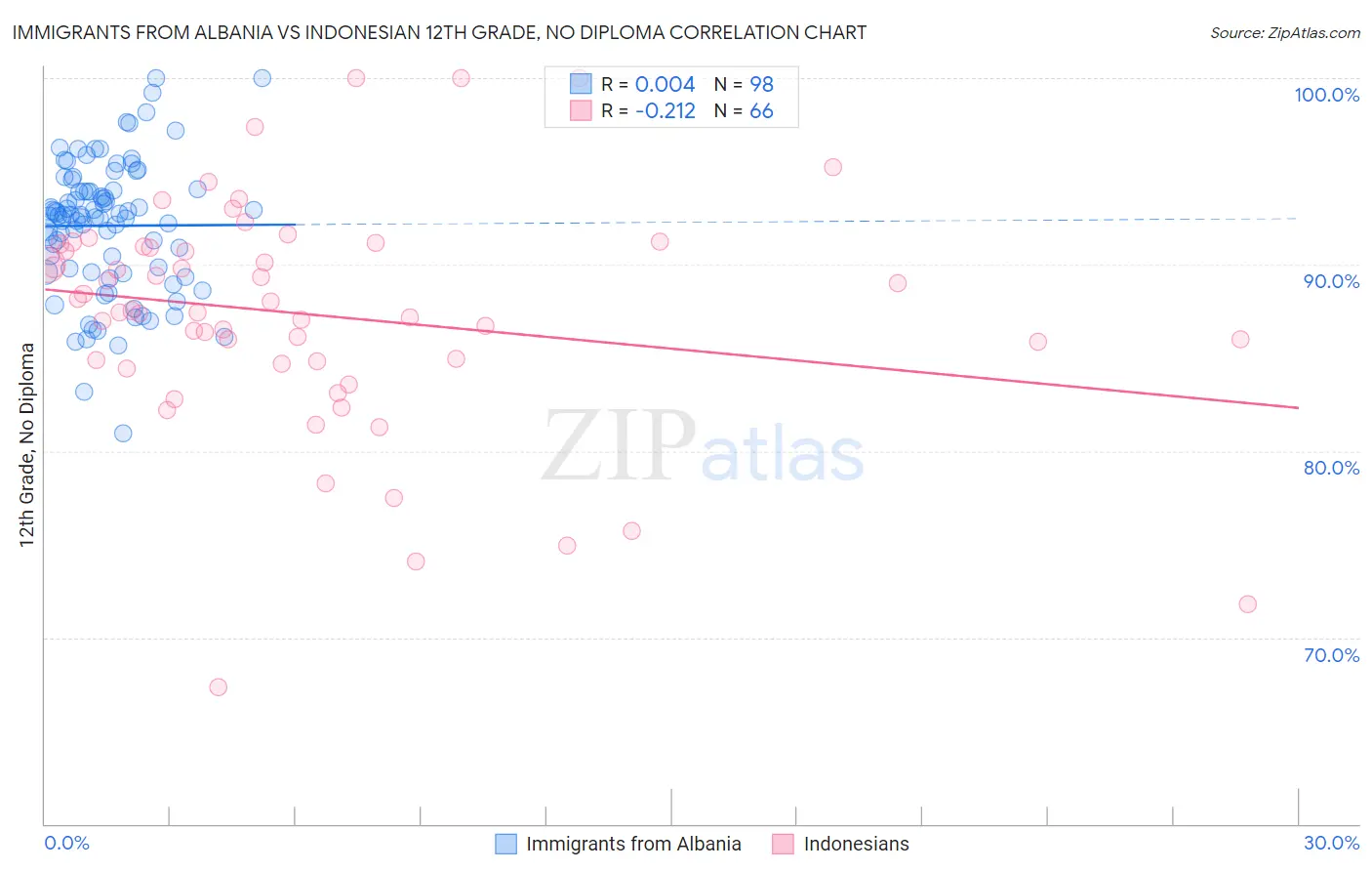 Immigrants from Albania vs Indonesian 12th Grade, No Diploma