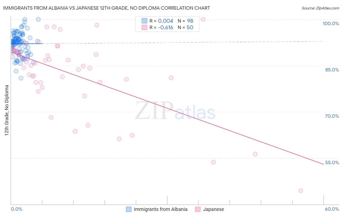 Immigrants from Albania vs Japanese 12th Grade, No Diploma