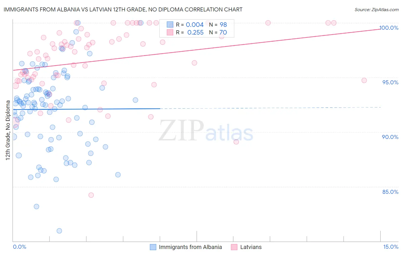 Immigrants from Albania vs Latvian 12th Grade, No Diploma