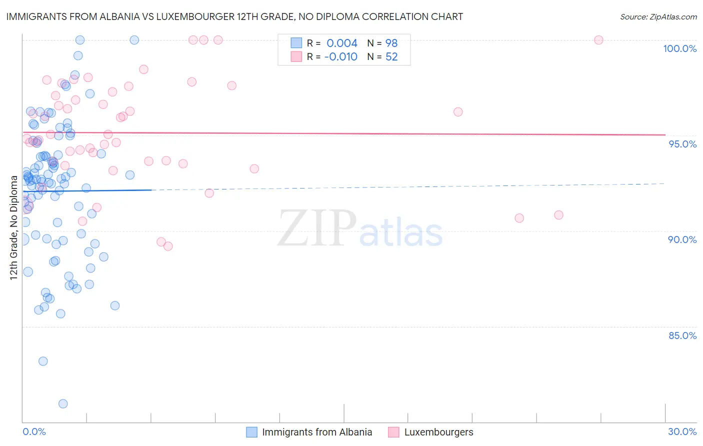 Immigrants from Albania vs Luxembourger 12th Grade, No Diploma