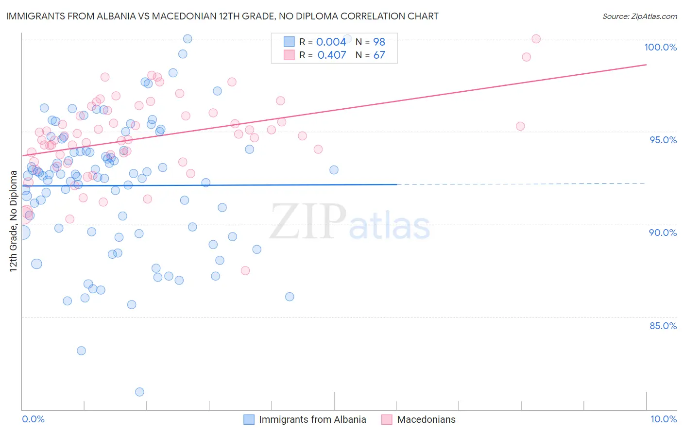 Immigrants from Albania vs Macedonian 12th Grade, No Diploma