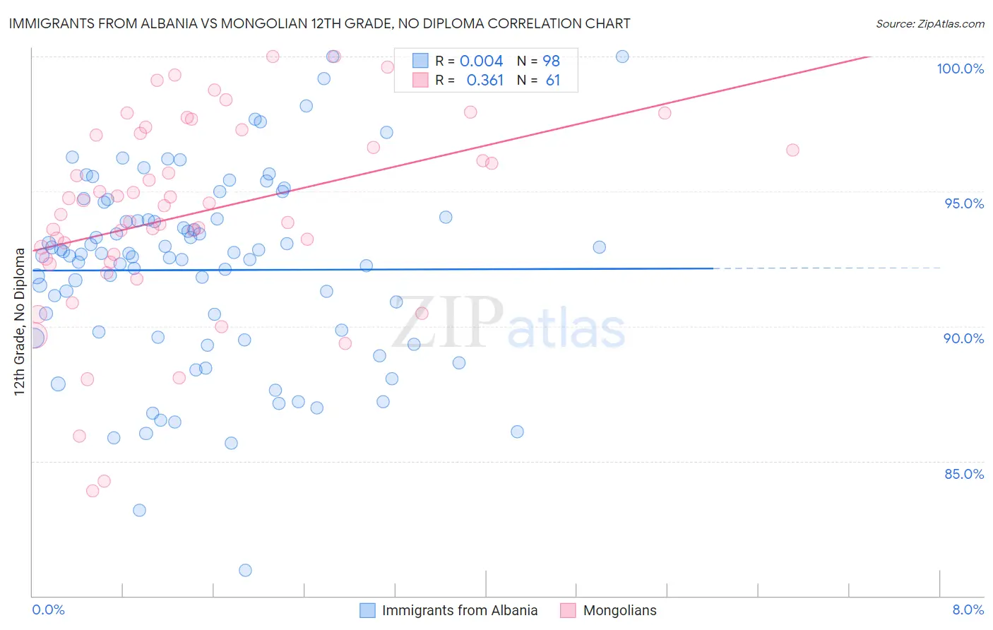Immigrants from Albania vs Mongolian 12th Grade, No Diploma