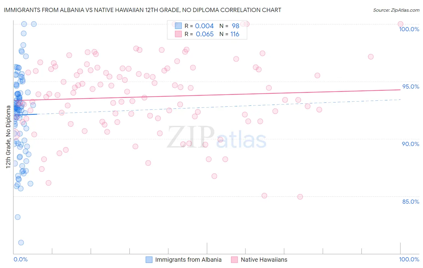 Immigrants from Albania vs Native Hawaiian 12th Grade, No Diploma