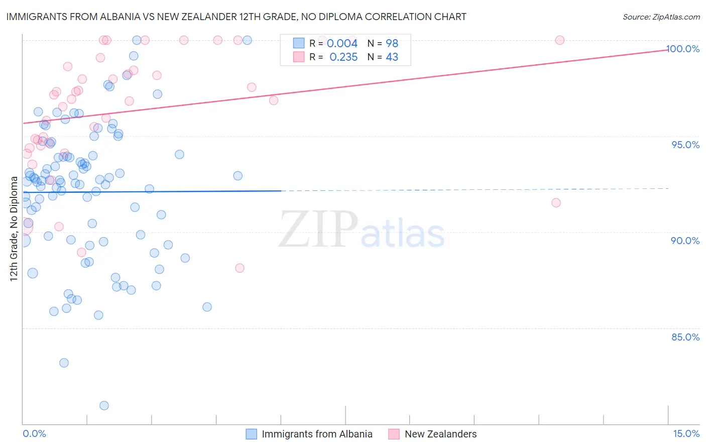 Immigrants from Albania vs New Zealander 12th Grade, No Diploma