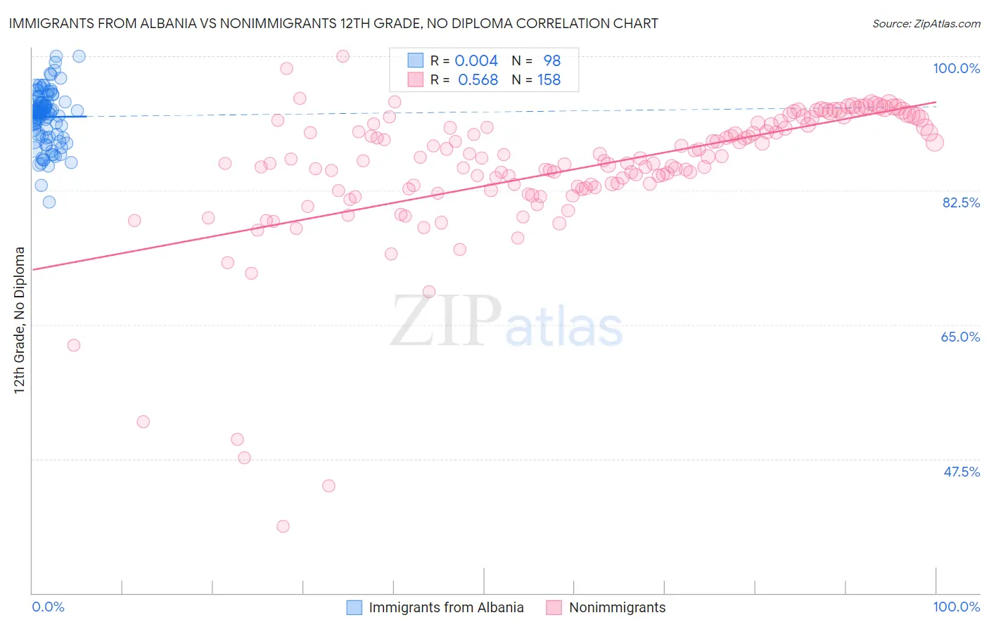 Immigrants from Albania vs Nonimmigrants 12th Grade, No Diploma