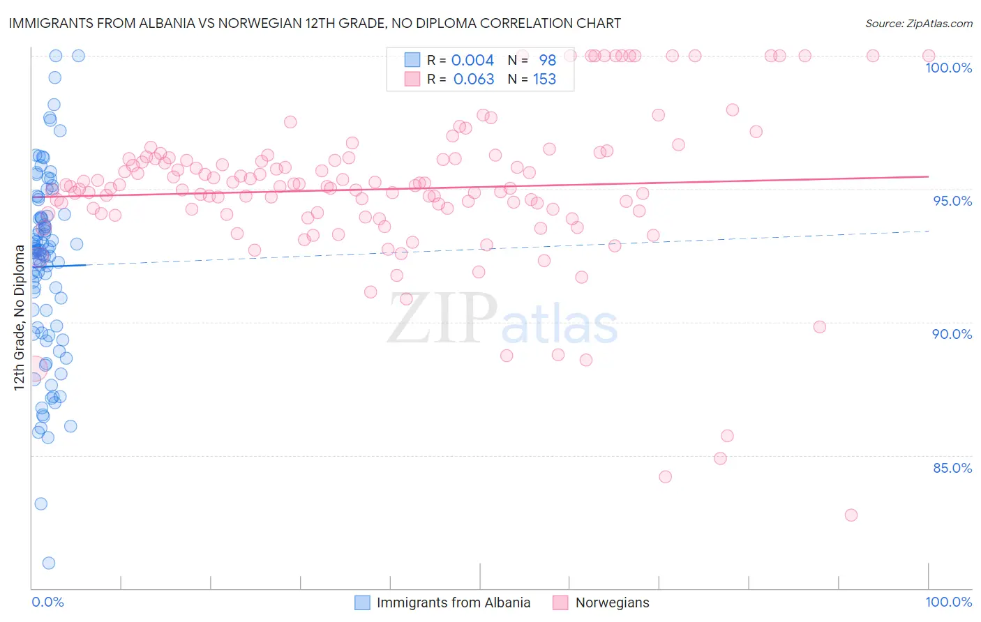 Immigrants from Albania vs Norwegian 12th Grade, No Diploma