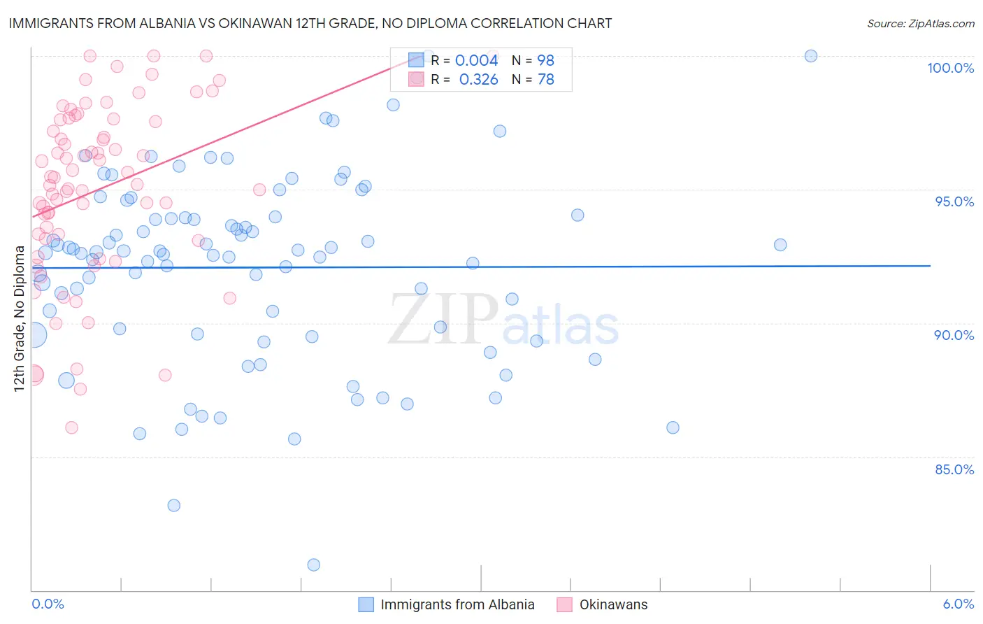 Immigrants from Albania vs Okinawan 12th Grade, No Diploma