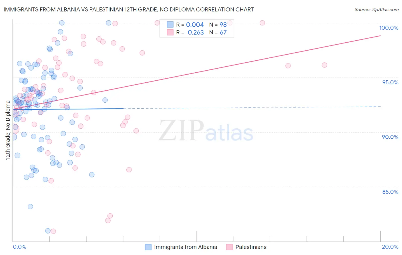 Immigrants from Albania vs Palestinian 12th Grade, No Diploma