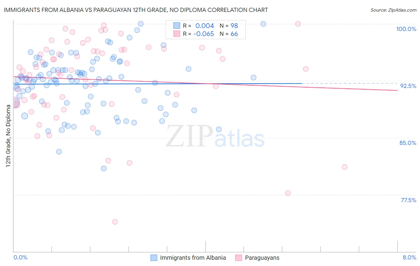 Immigrants from Albania vs Paraguayan 12th Grade, No Diploma