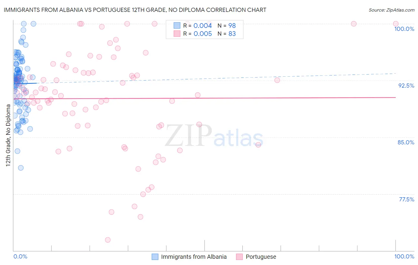 Immigrants from Albania vs Portuguese 12th Grade, No Diploma