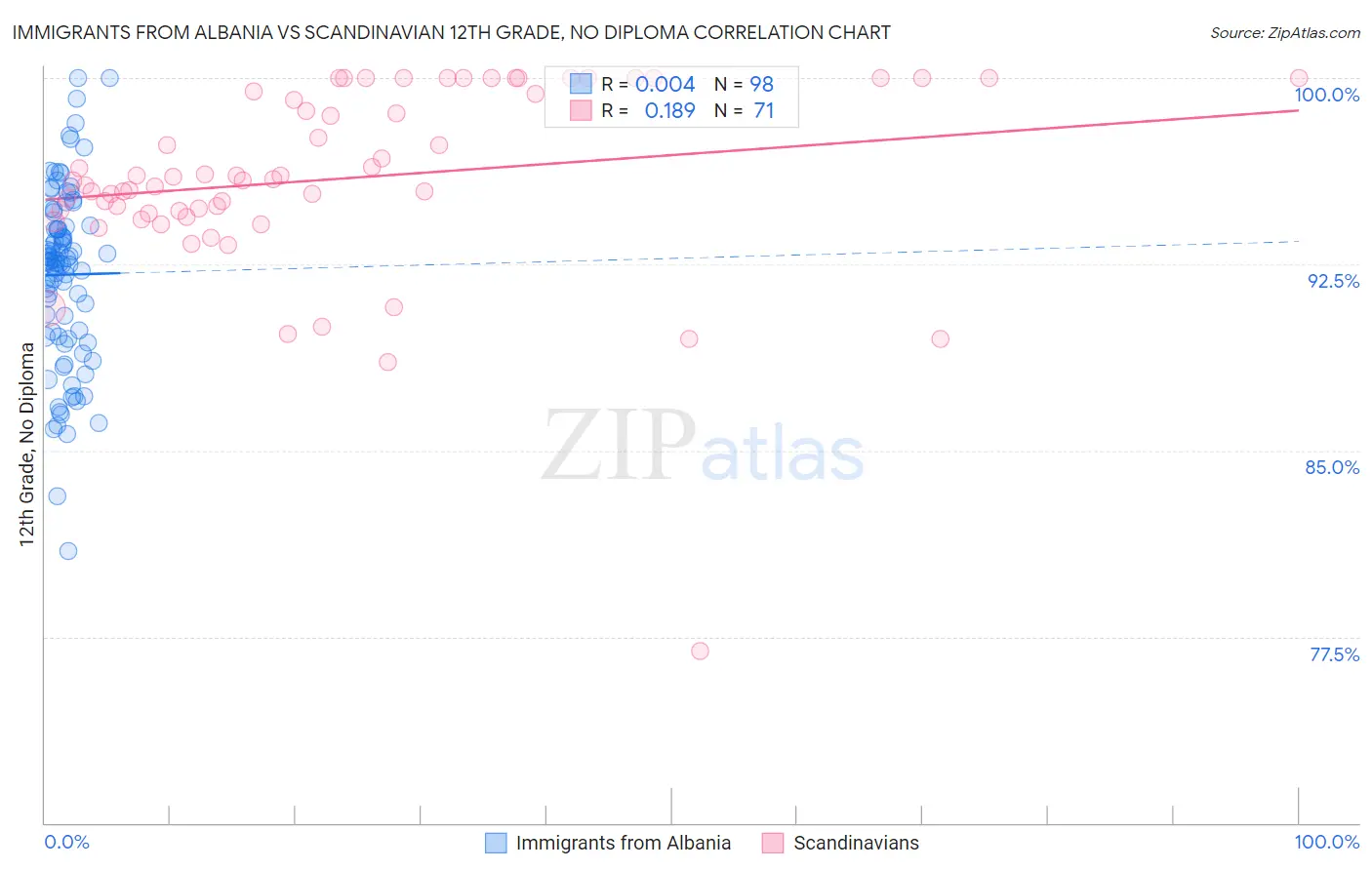 Immigrants from Albania vs Scandinavian 12th Grade, No Diploma