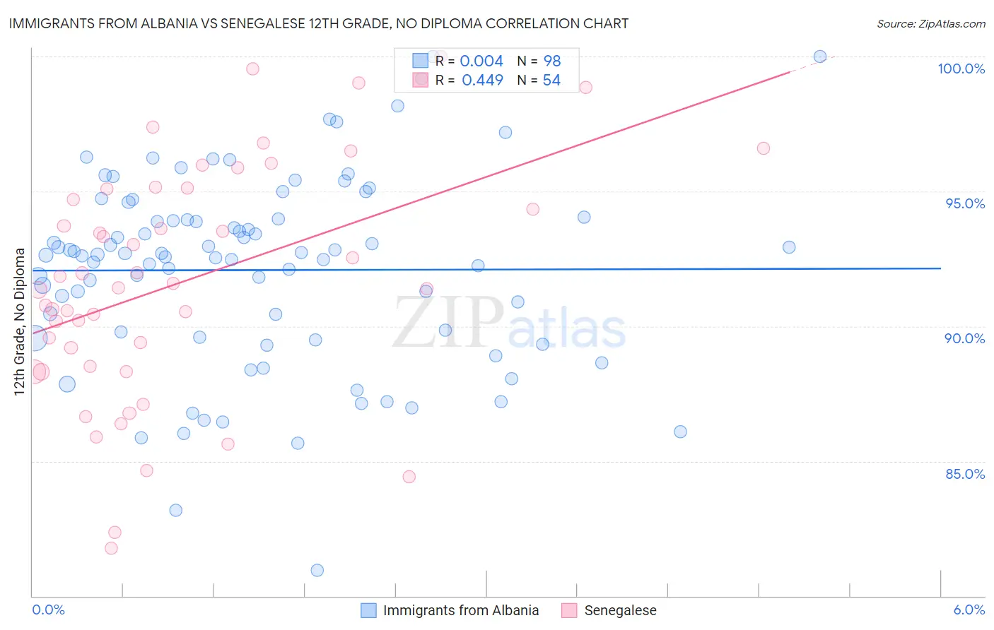 Immigrants from Albania vs Senegalese 12th Grade, No Diploma