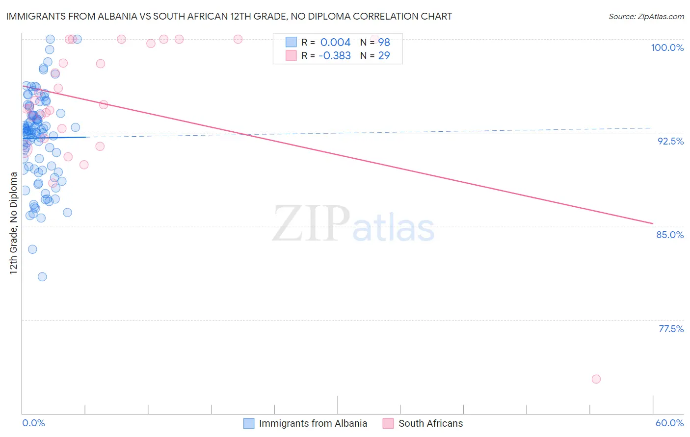 Immigrants from Albania vs South African 12th Grade, No Diploma