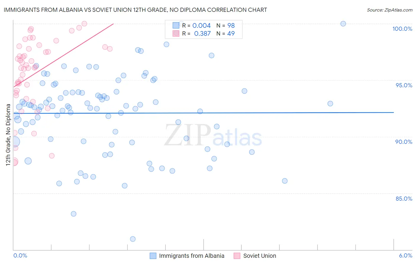 Immigrants from Albania vs Soviet Union 12th Grade, No Diploma