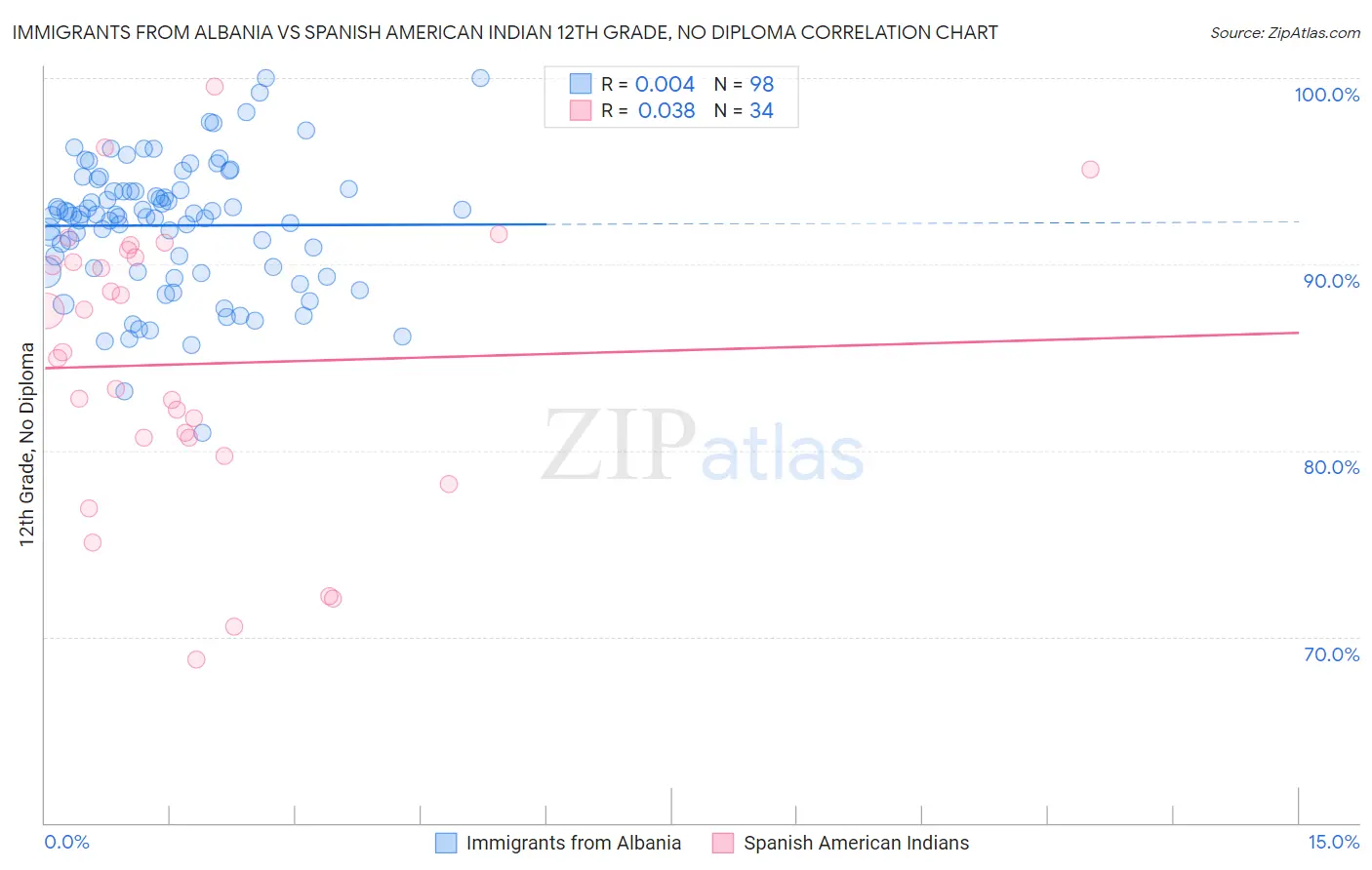 Immigrants from Albania vs Spanish American Indian 12th Grade, No Diploma