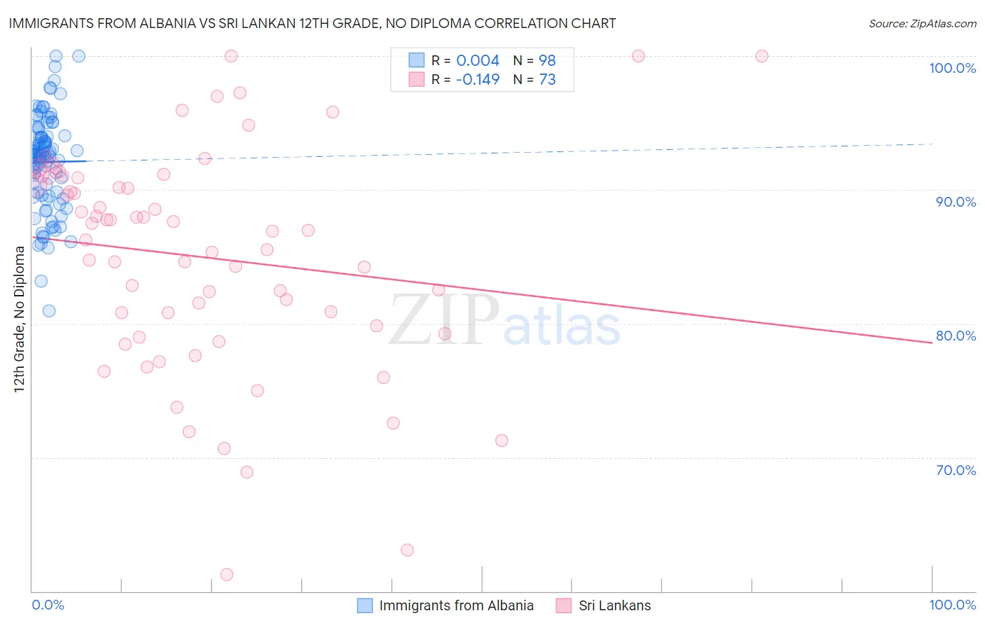 Immigrants from Albania vs Sri Lankan 12th Grade, No Diploma