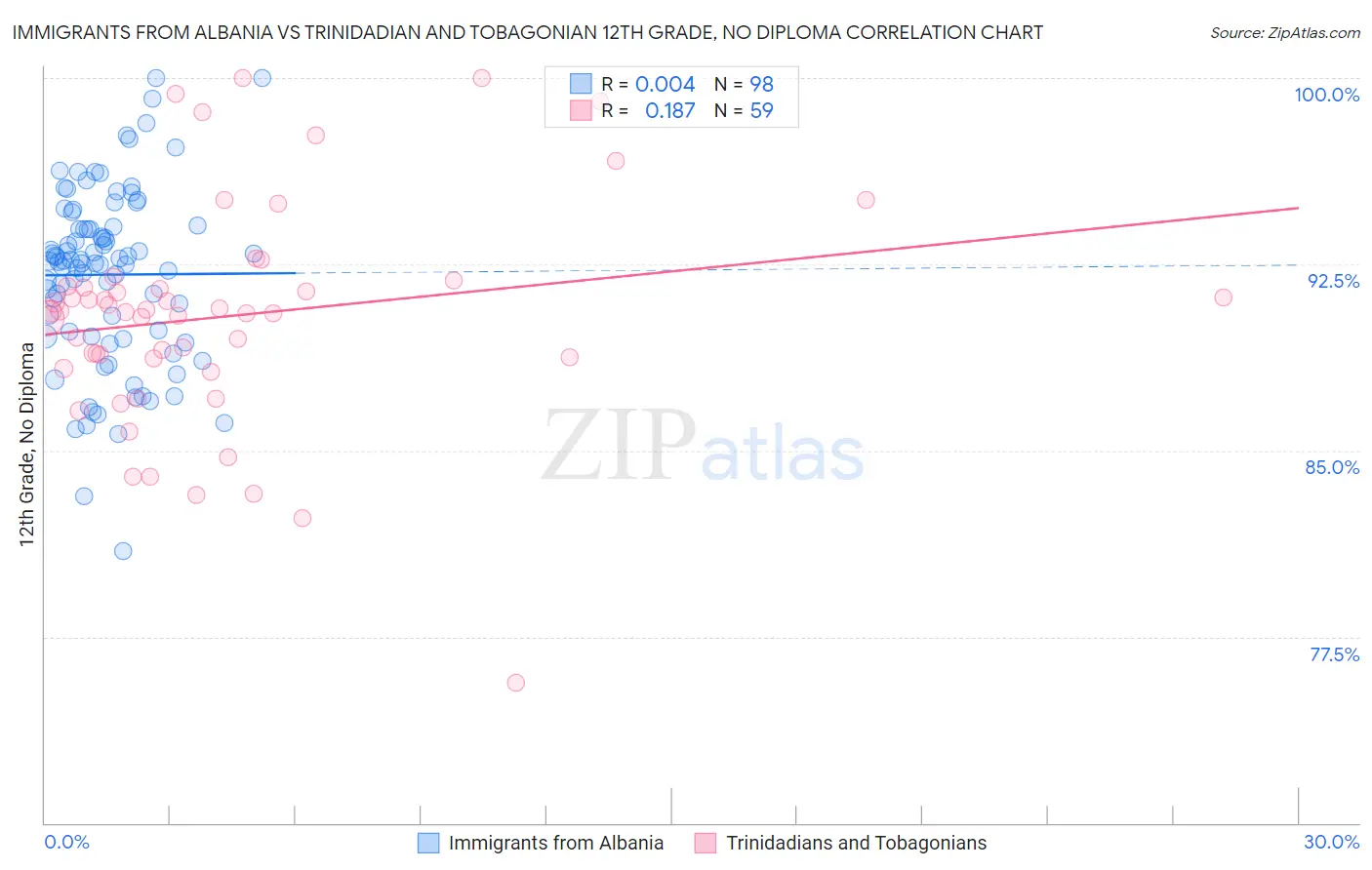 Immigrants from Albania vs Trinidadian and Tobagonian 12th Grade, No Diploma