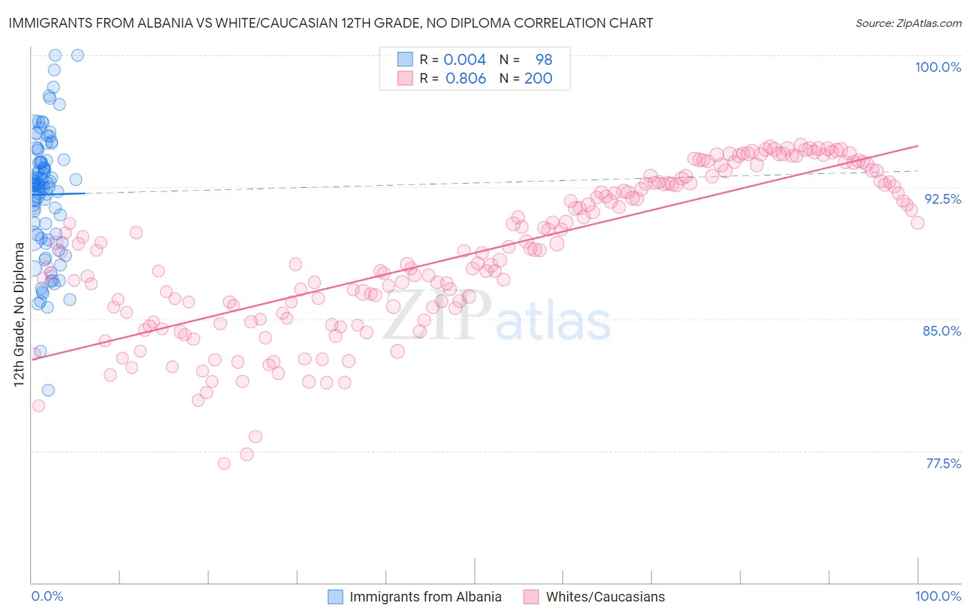Immigrants from Albania vs White/Caucasian 12th Grade, No Diploma