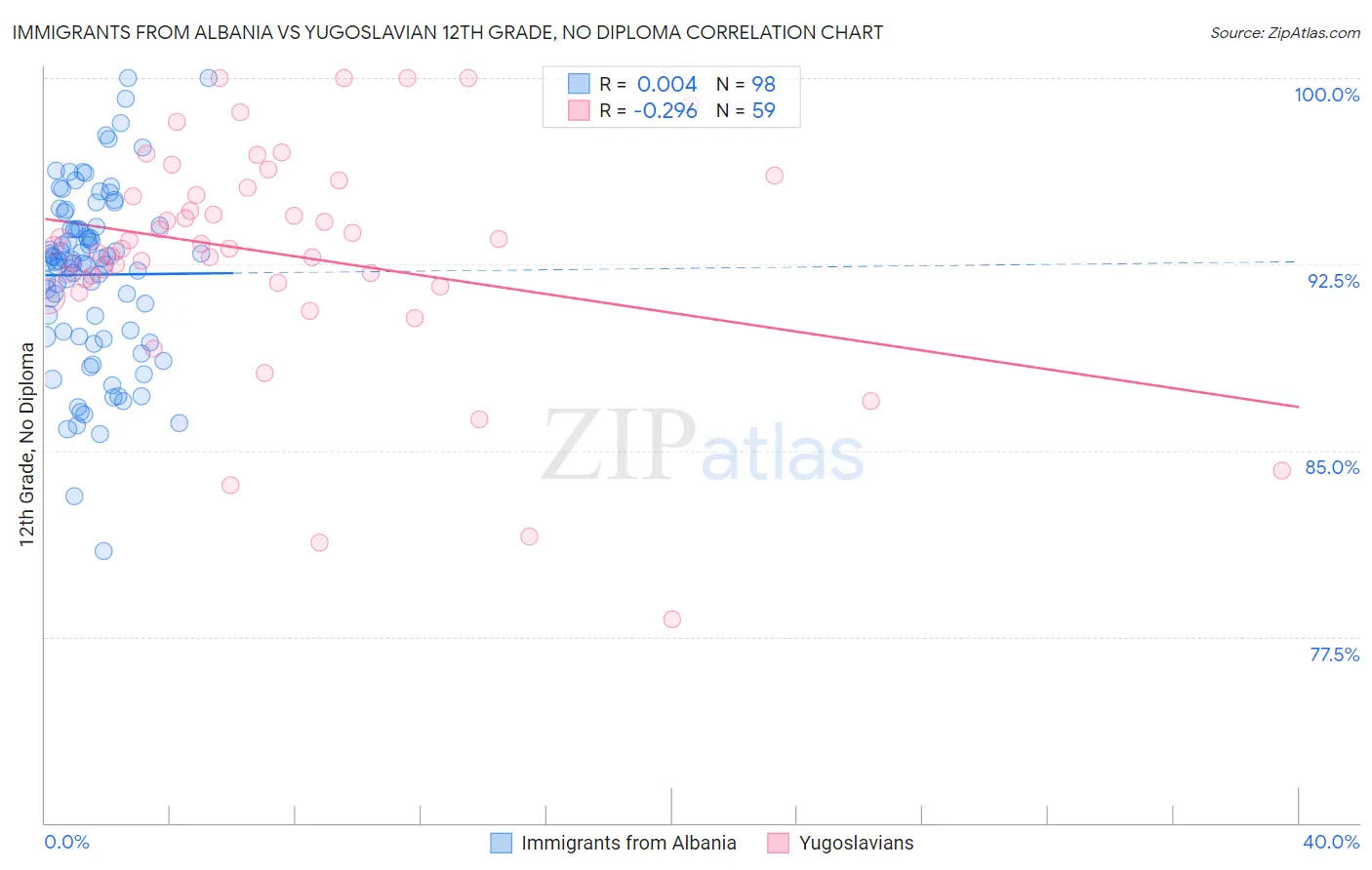 Immigrants from Albania vs Yugoslavian 12th Grade, No Diploma