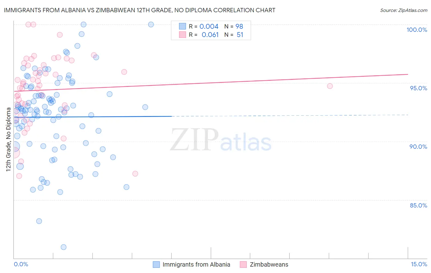 Immigrants from Albania vs Zimbabwean 12th Grade, No Diploma