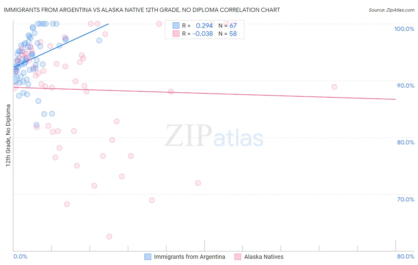 Immigrants from Argentina vs Alaska Native 12th Grade, No Diploma