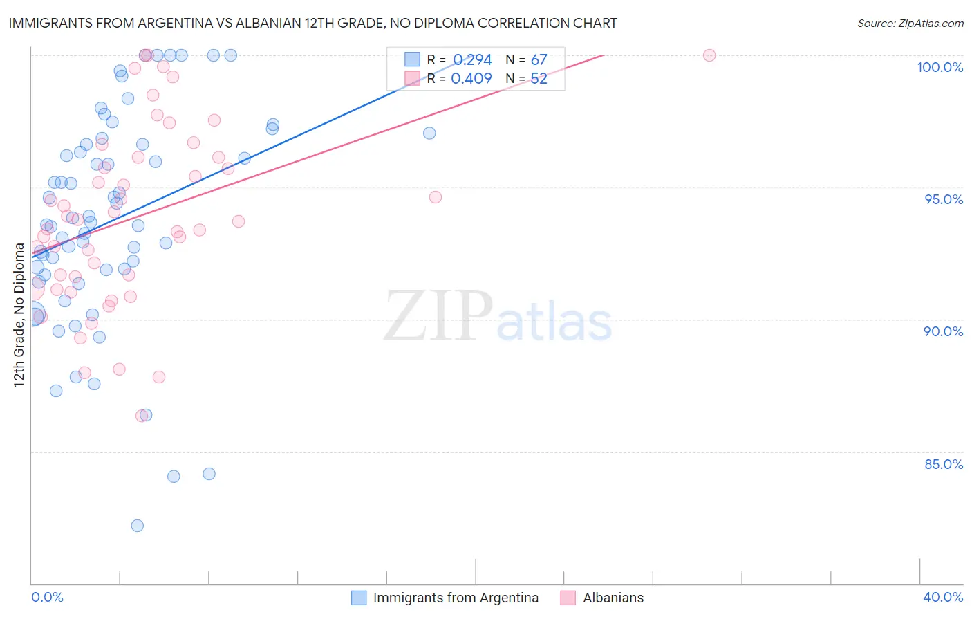Immigrants from Argentina vs Albanian 12th Grade, No Diploma
