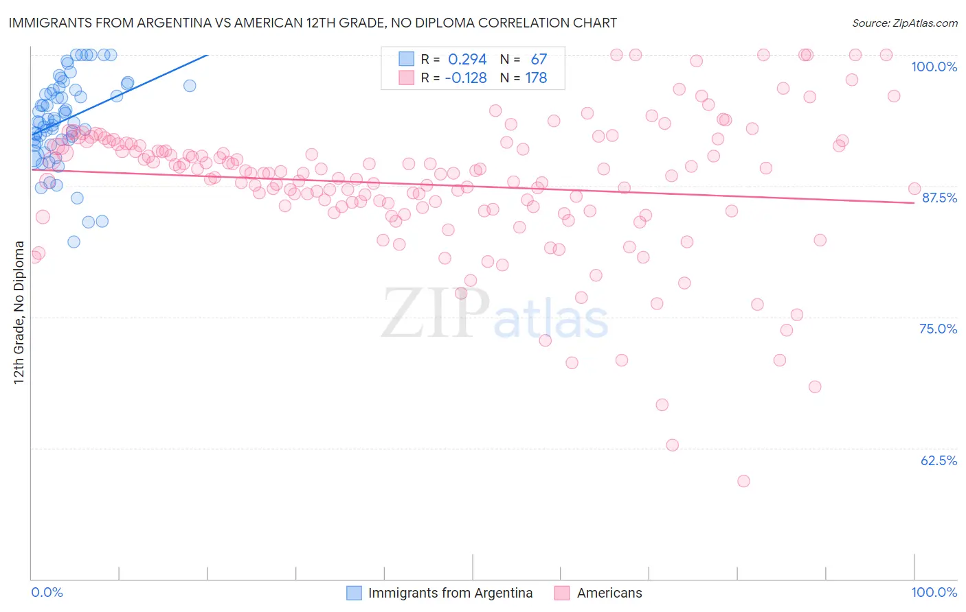 Immigrants from Argentina vs American 12th Grade, No Diploma