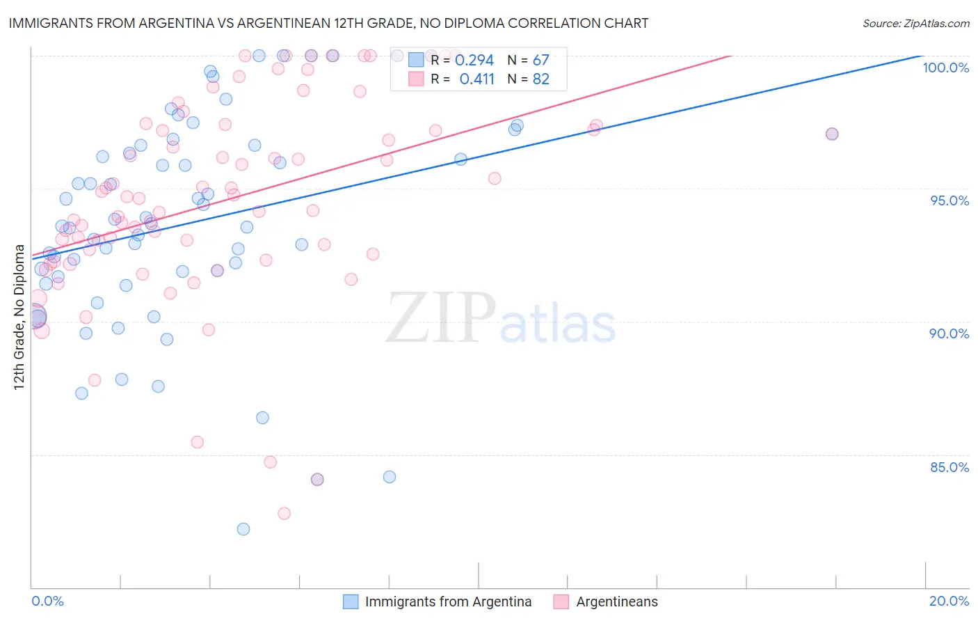 Immigrants from Argentina vs Argentinean 12th Grade, No Diploma