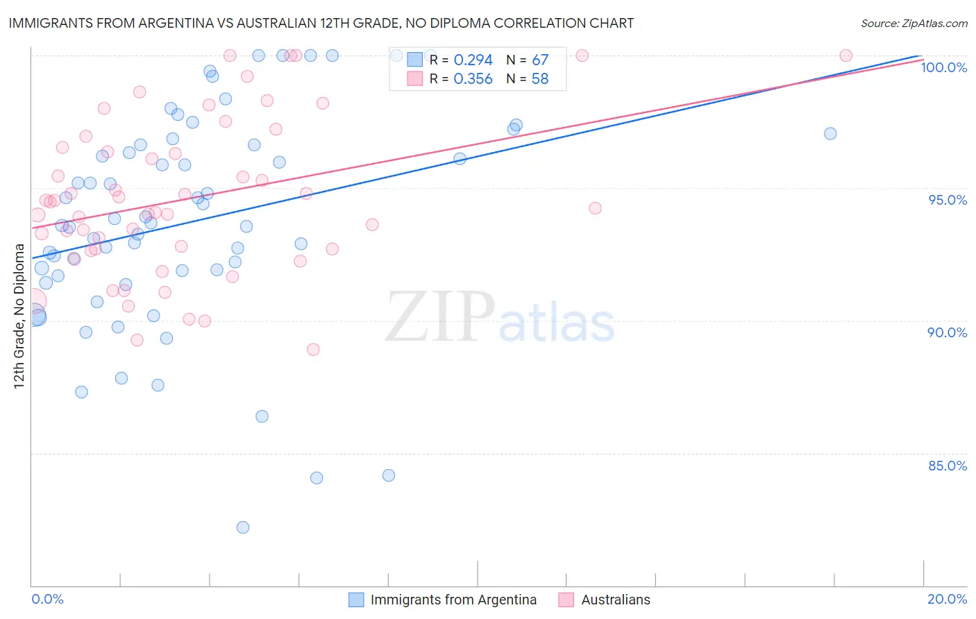 Immigrants from Argentina vs Australian 12th Grade, No Diploma
