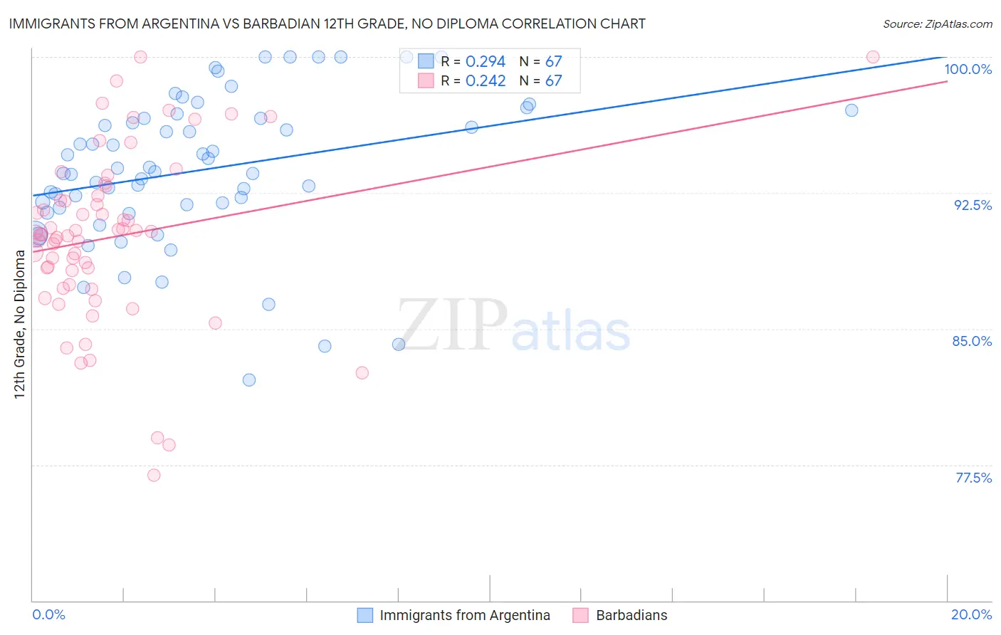 Immigrants from Argentina vs Barbadian 12th Grade, No Diploma