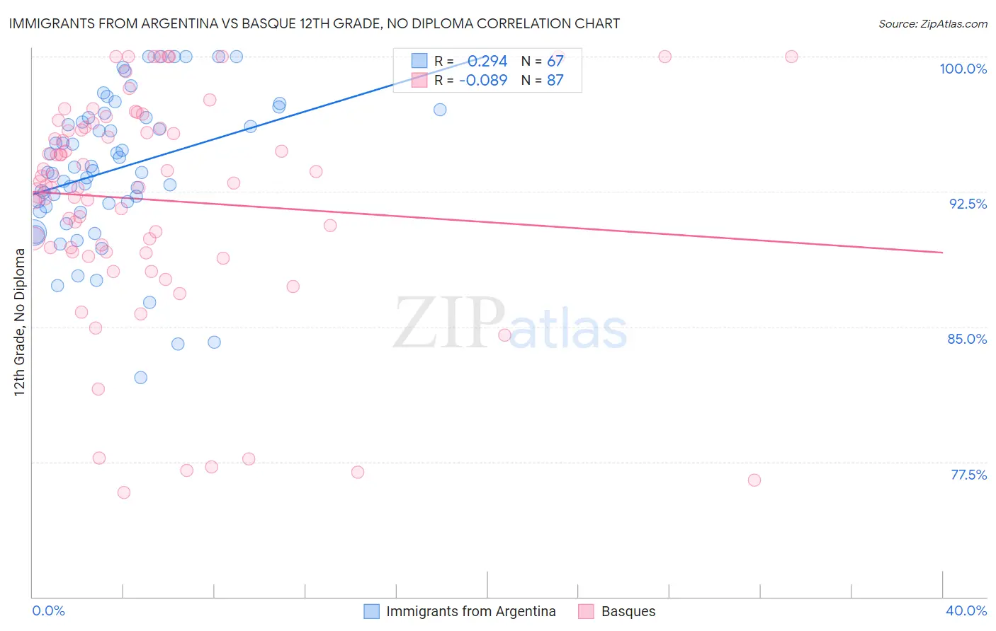 Immigrants from Argentina vs Basque 12th Grade, No Diploma